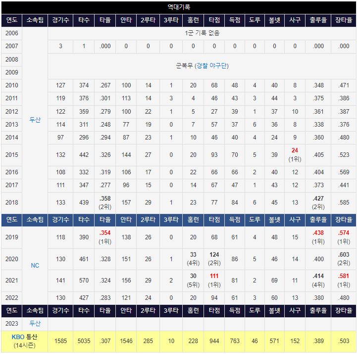 포수 양의지 fa