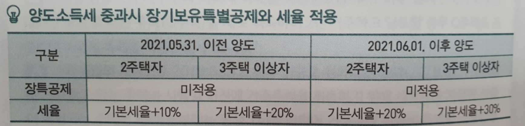 양도소득세 다주택자 중과세율