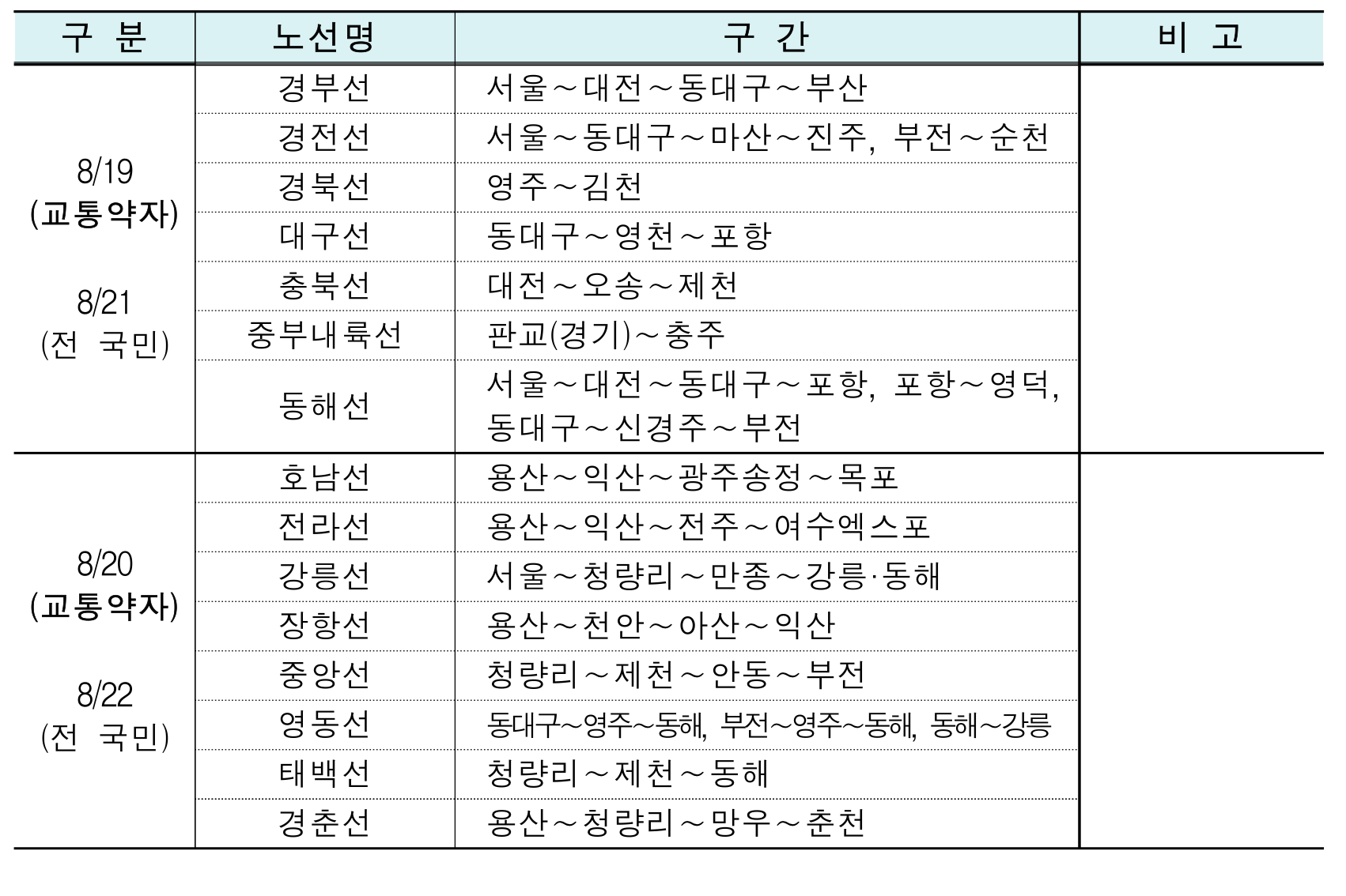 추석 승차권 예매 노선 현황