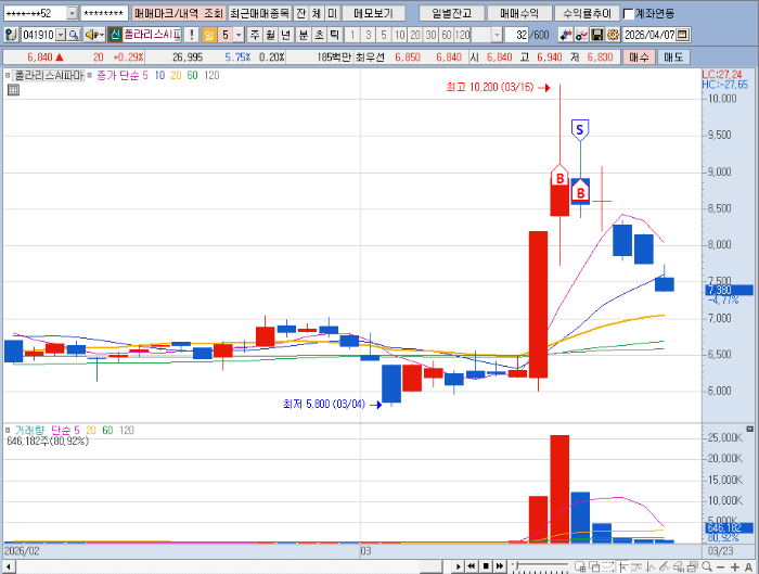 3월17일 폴라리스ai 일봉