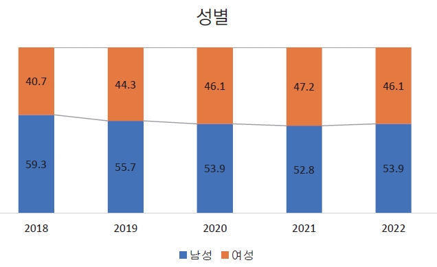 N잡러-성별