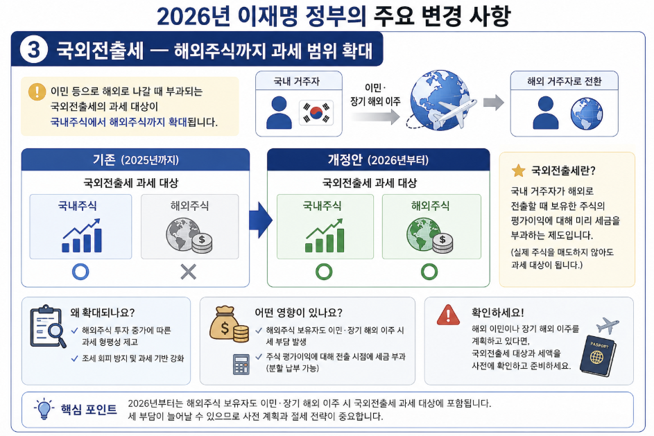 국외전출세 과세 범위 확대 설명 인포그래픽으로 2026년부터 해외 이주 시 국내주식뿐 아니라 해외주식까지 과세 대상이 포함되는 변경 내용을 비교 정리한 이미지