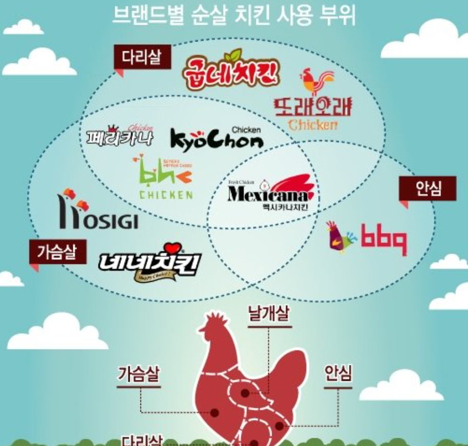 순살치킨 브랜드별 체크 리스트