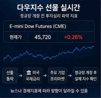 다우지수 나스닥 S&amp;P500 차이 알아보기