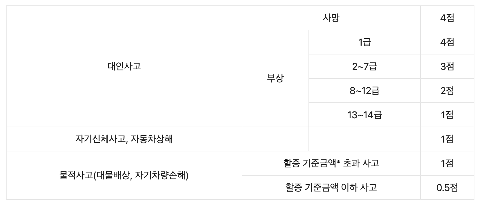 자동차보험료 할증 얼마나