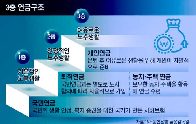 3층 연금구조