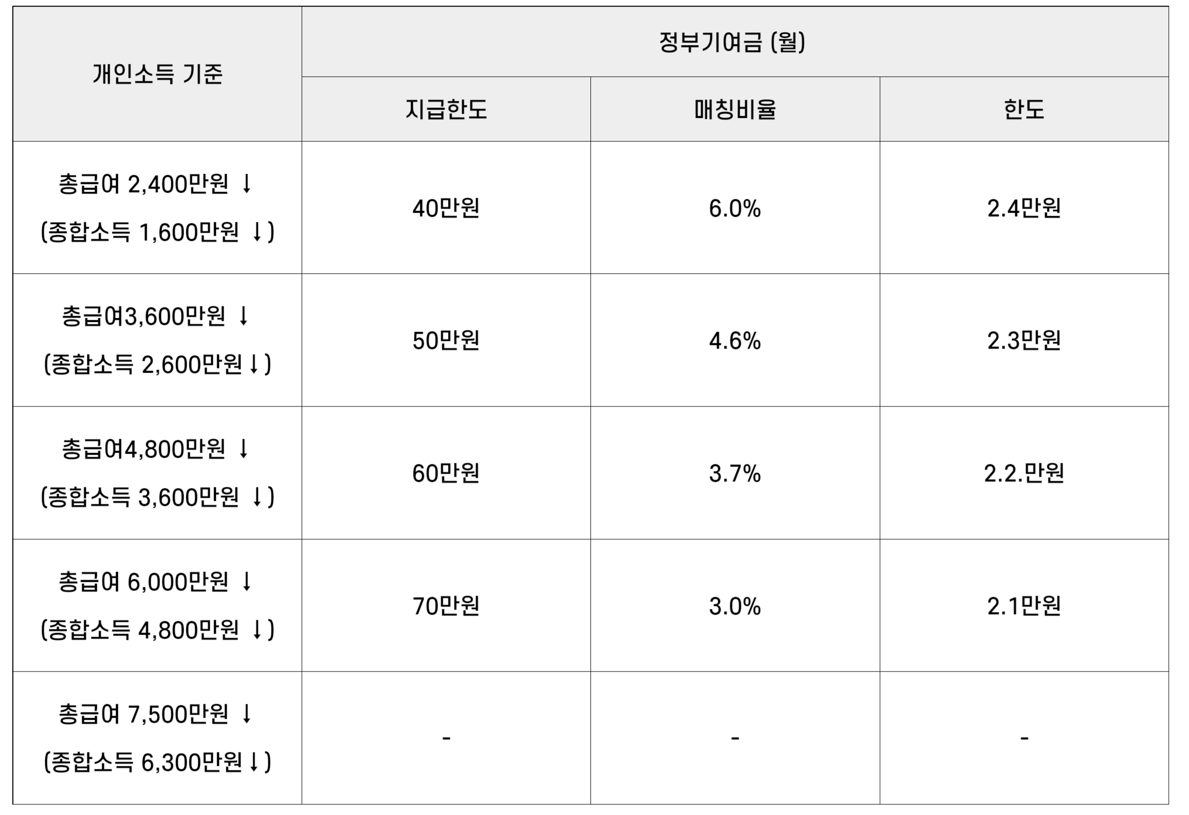 개인소득별 정부기여금 지급구조