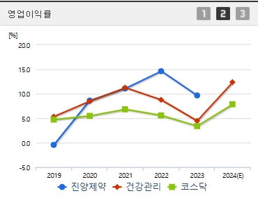 진양제약 주가 영업이익률