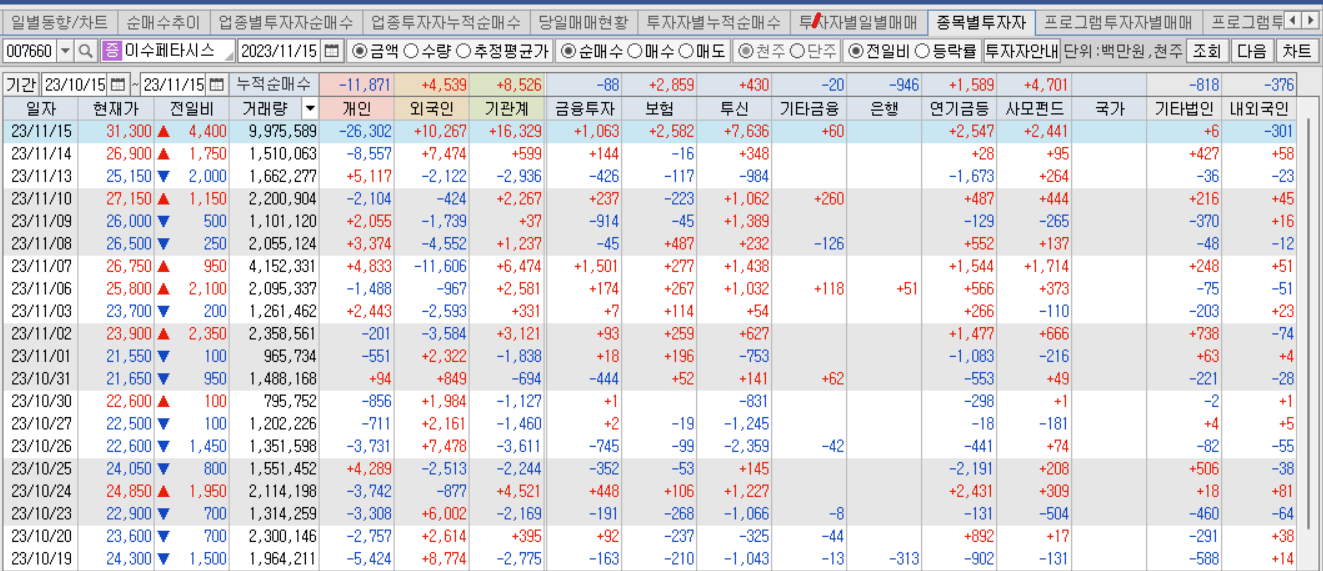 이수페타시스 최근 투자자별 매매동향