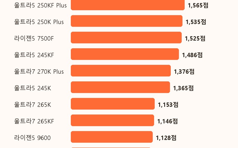 CPU 성능 순위 총정리: 1만원당 가성비와 소켓 수명까지 검증한 202