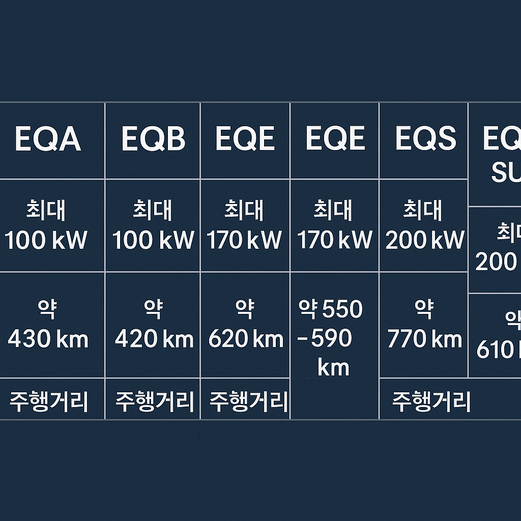 벤츠 EQ 시리즈 전기차 충전 속도 & 주행거리