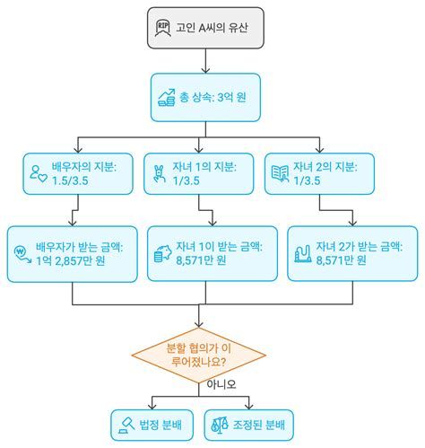 재산상속비율