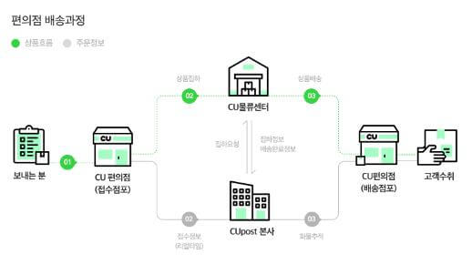 편의점 배송과정