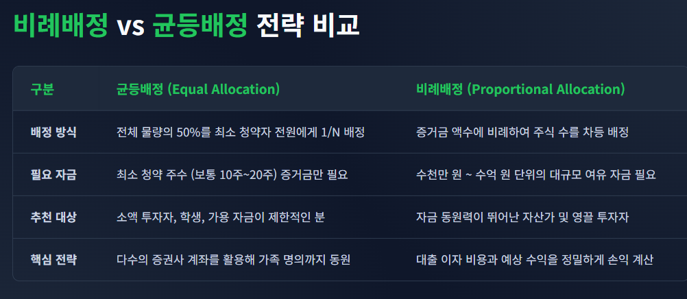 7월 공모주 청약일정