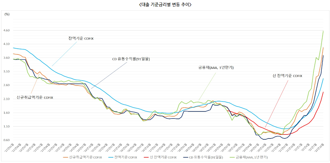 대출 기준금리 변동 추이