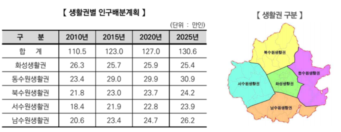 수원시-생활권별-인구배분계획