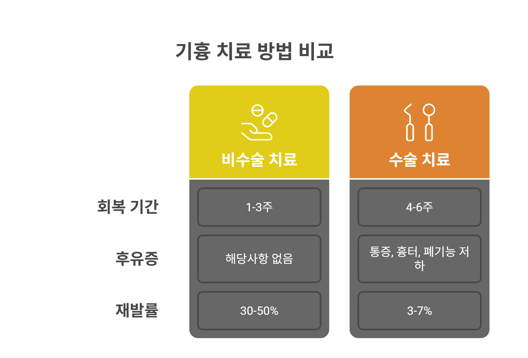 기흉 치료 회복 기간과 후유증, 재발률 통계