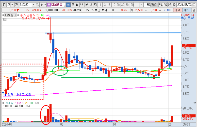 다보링크 주가 일봉 차트 분석