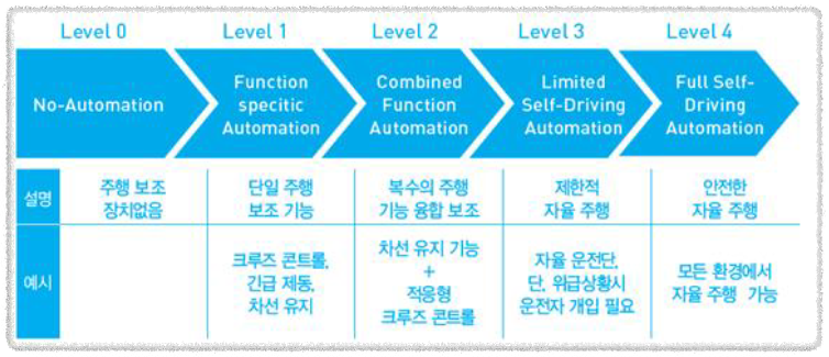 NHTSA 분류에 따른 자율 주행 자동차의 기술적 5단계 개념도