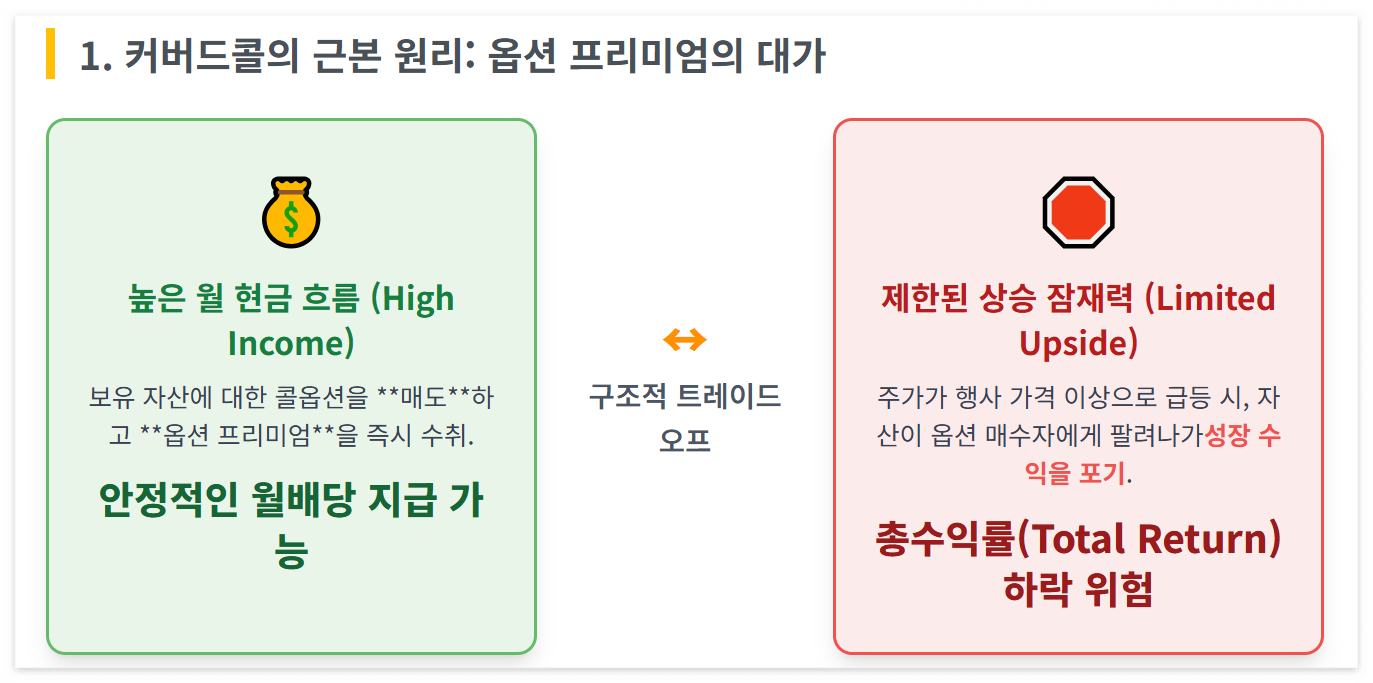단순 주식 투자와 달리 옵션 전략이 들어가기 때문에, 배당이 많아 보여도 실제 수익률 계산은 조금 복잡합니다.