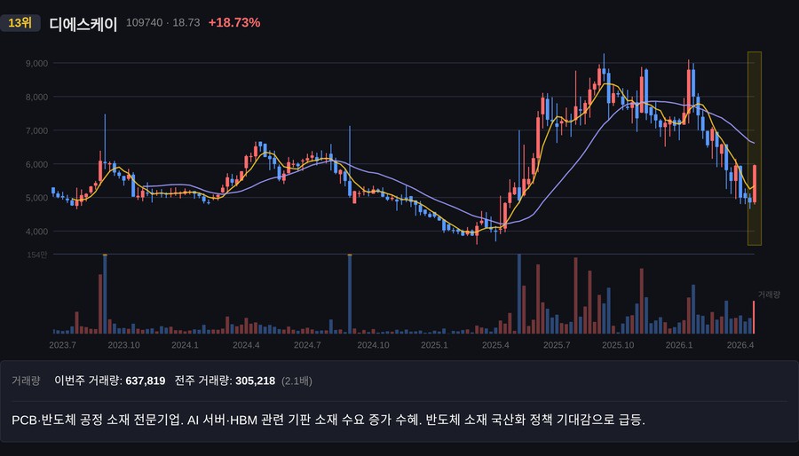 디에스케이 주봉 차트