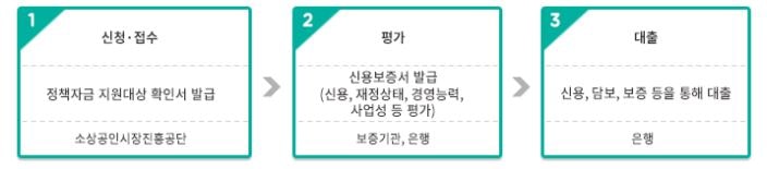 2023 소상공인 대출 신청절차