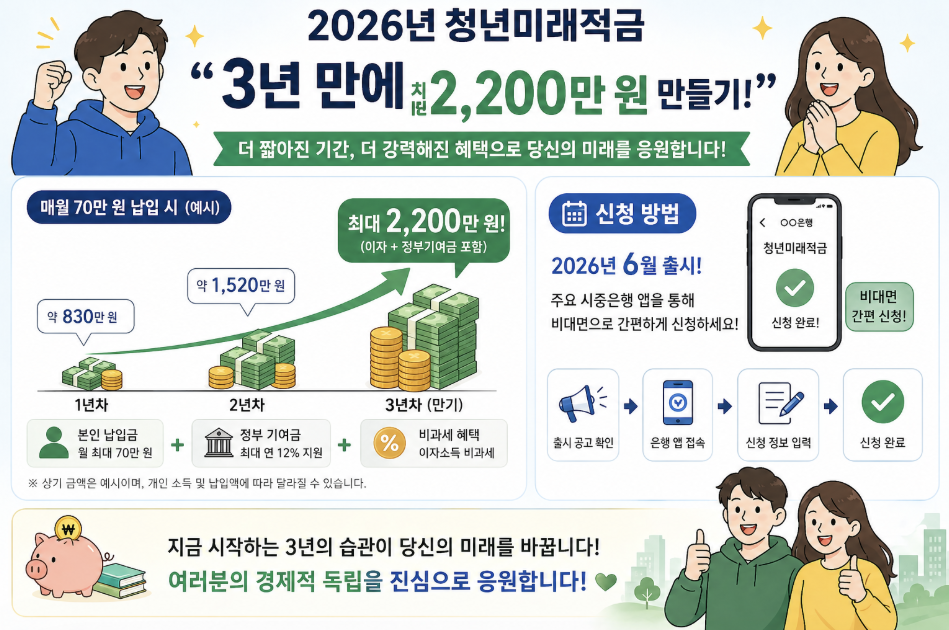 2026년 청년미래적금 출시 및 신청 방법 안내: 2026년 6월 출시 예정, 주요 시중은행 앱을 통한 비대면 간편 신청 프로세스(공고 확인, 앱 접속, 정보 입력, 신청 완료). 매월 70만원 납입 시 3년 만기 최대 2,200만원 만들기 예시 및 정부 기여금 최대 연 12% 지원, 이자소득 비과세 혜택 요약