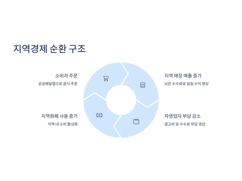 공공배달앱-소비쿠폰8_