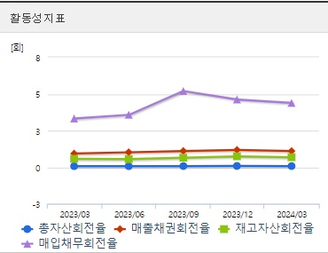 씨젠 주가 활동성지표