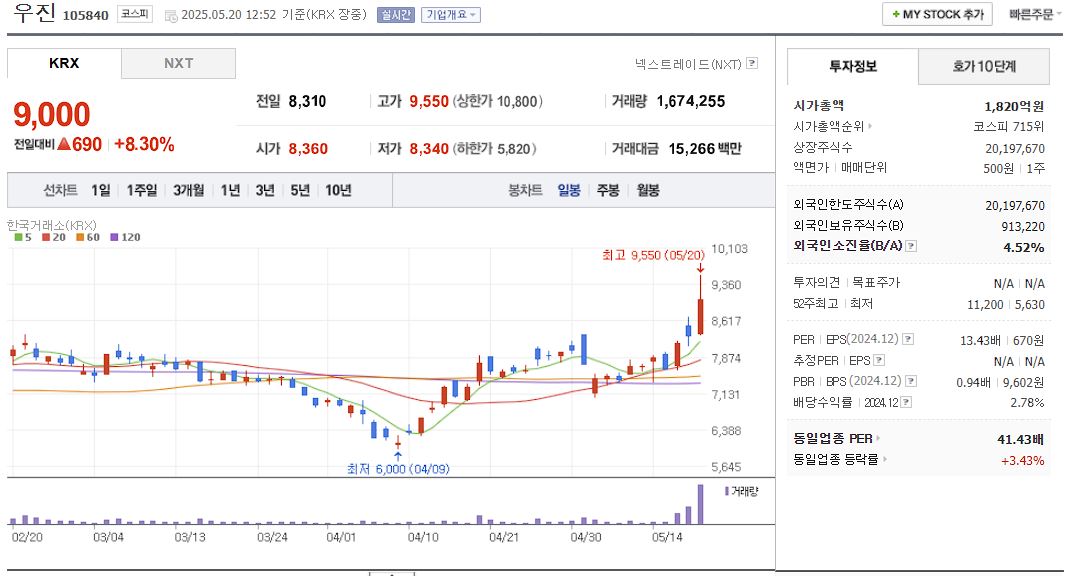 SMR 관련주 우진 일봉 차트