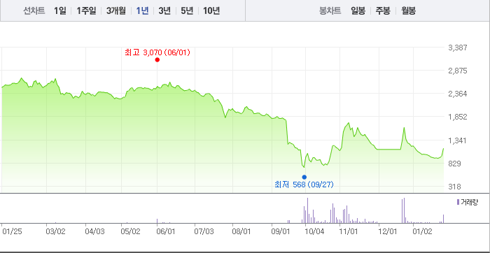 2024-01-25 대유에이텍 1년 chart