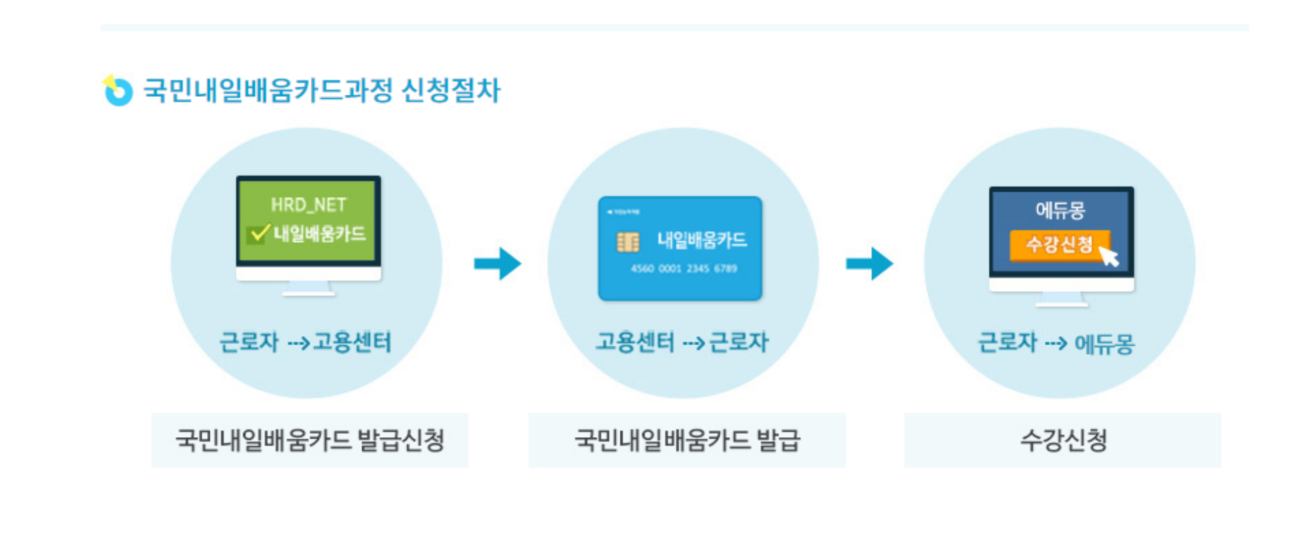 국민내일배움카드 One-ID 가입 및 과정 검색 안내 이미지