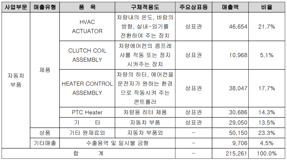 우리산업-주요 사업 부문 및 제품 현황(2021년 3분기)