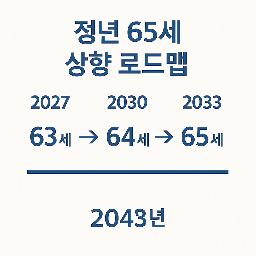 정년 65세 상향 로드맵