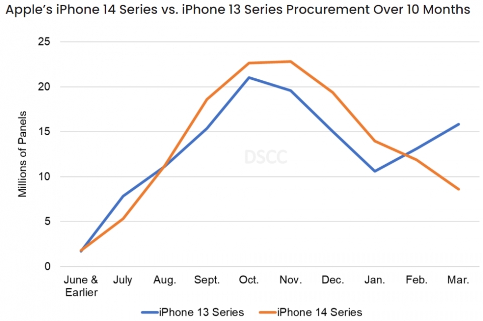 작년 3월 아이폰 14시리즈 판매량 증가