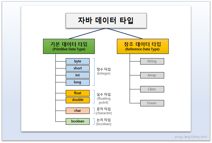 기본 데이터 타입 리스트