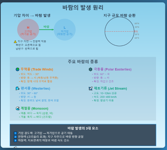 바람의 발생 원리