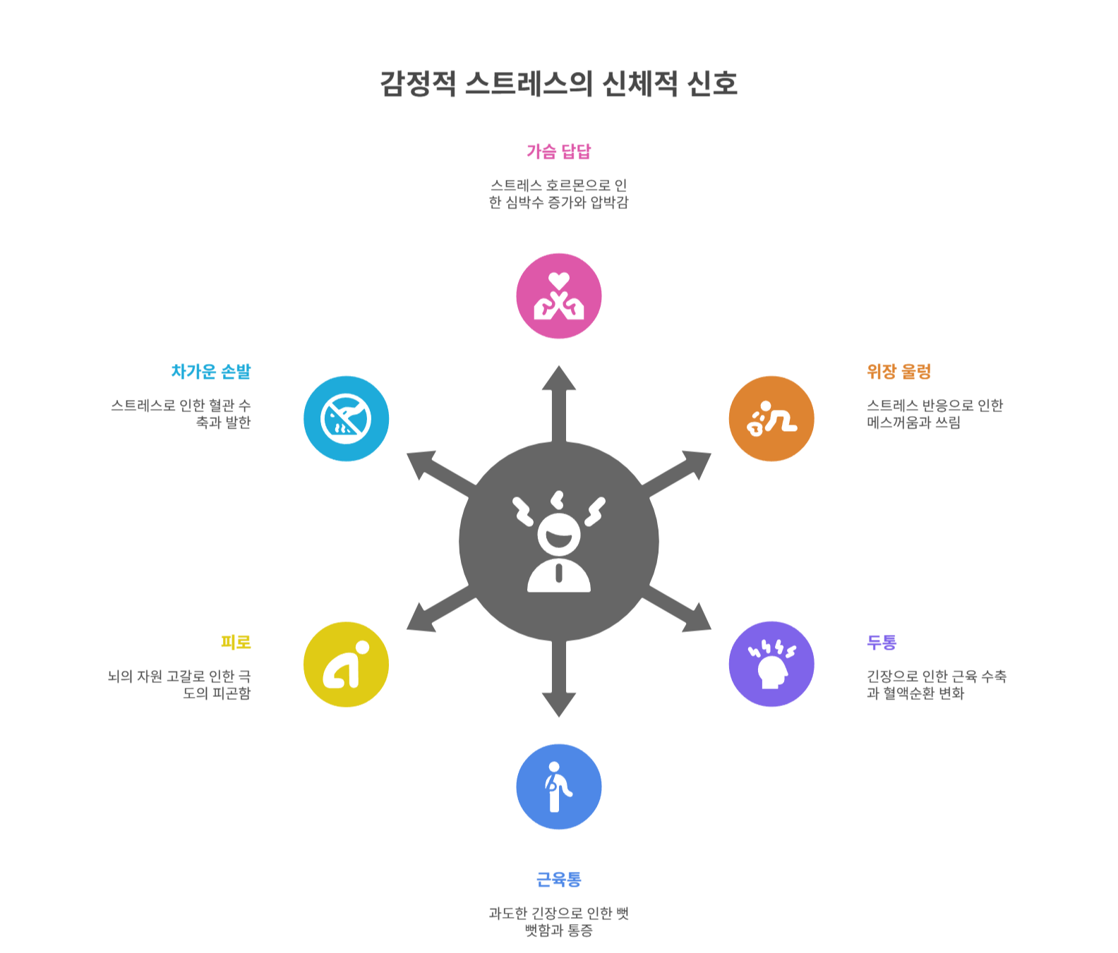 감정 스트레스 몸이 보내는 감정 경고 신호 6가지