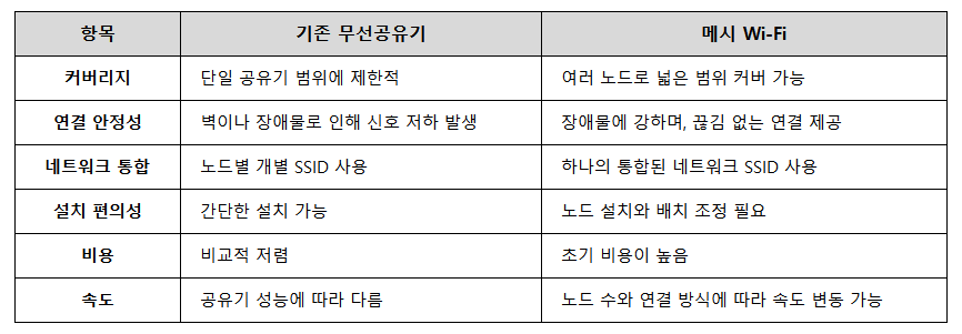 무선공유기와 메시의 비교표