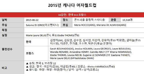 한국 여자 축구 대표팀 FIFA 월드컵 역대 전적 - 한국 스페인, 한국 프랑스, 한국 브라질 축구 경기 결과