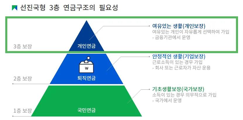 3층 연금 제도 구조