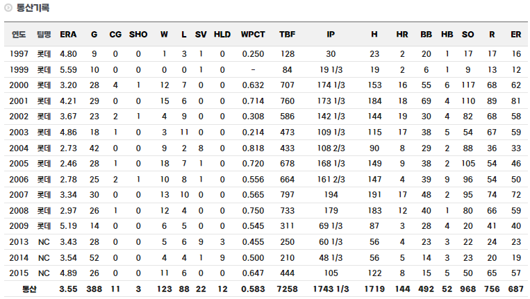 손민한 정규시즌 통산 기록