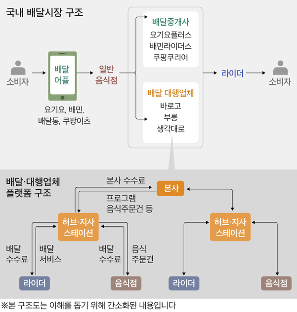 배달대행, 배달시장 구조