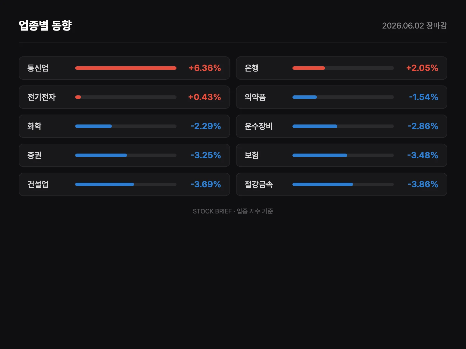 업종별 등락률