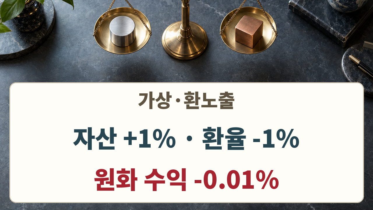 가상 환노출 달러자산이 1% 오르고 원달러 환율이 1% 내릴 때 원화 환산 수익률은 마이너스 0.01%인 계산 예시