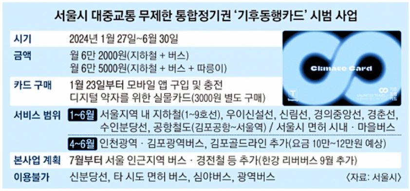 서울시 기후동행카드 시범사업 운영