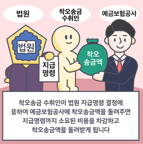 착오송금 반환지원 제도