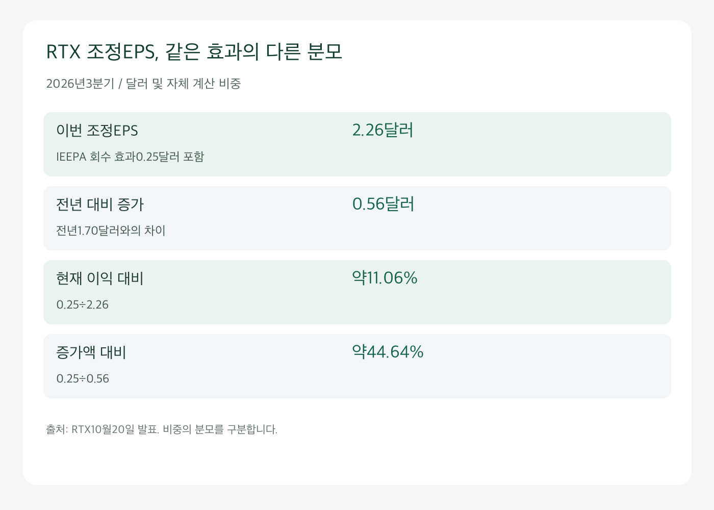 RTX조정주당이익과 증가분에서 비용회수 효과가 차지하는 서로 다른 비중