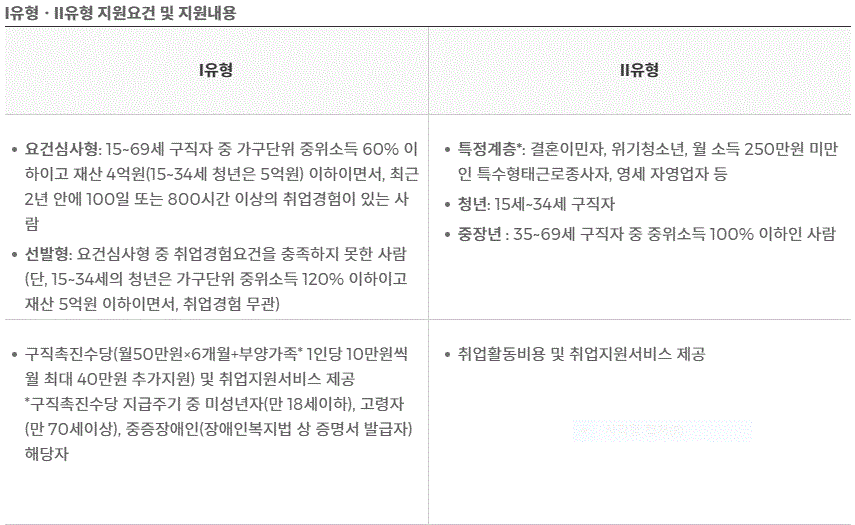 국민취업지원제도의 신청유형에 관한 내용을 담고 있습니다.