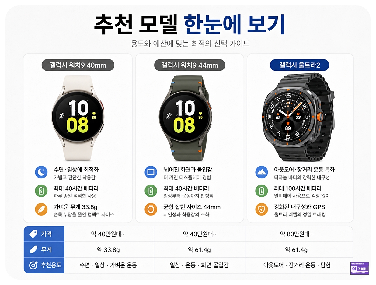 갤럭시 워치9 40mm 44mm 울트라2 용도별 추천 모델 비교